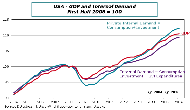 USA-2016-Q1-GDP-demandprofiles