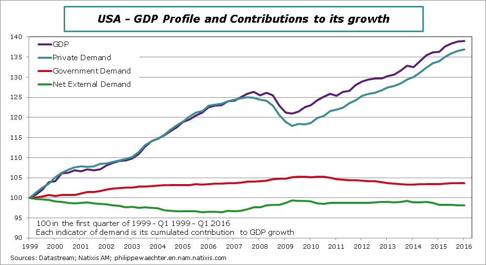 USA-2016-Q1-GDPcontriblong