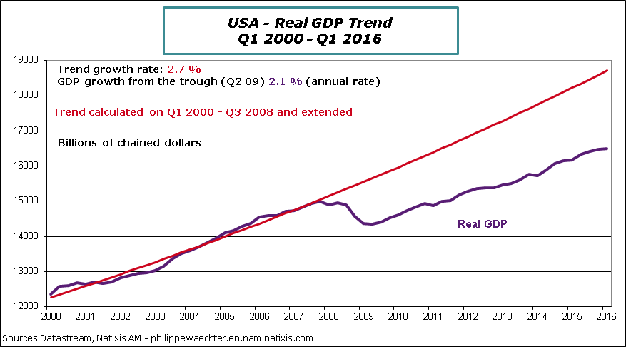 USA-2016-Q1-GDPTrend