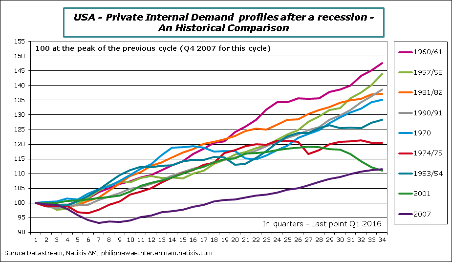 USA-2016-Q1-PrivateIntDemand-Comp