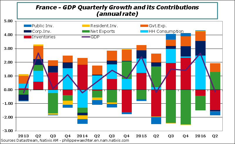 France-2016-Q2-GDPcontrib.png