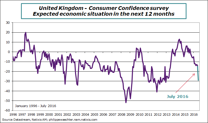 UK-2016-july-condconf-expect ecoact12m.png