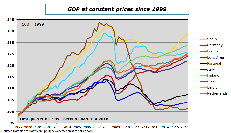 EA-2016-Q2-gdp-1999-