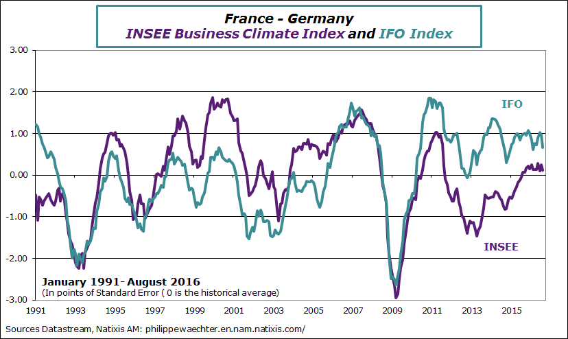 Fra-Ger-2016-august-INSEE-IFO.png