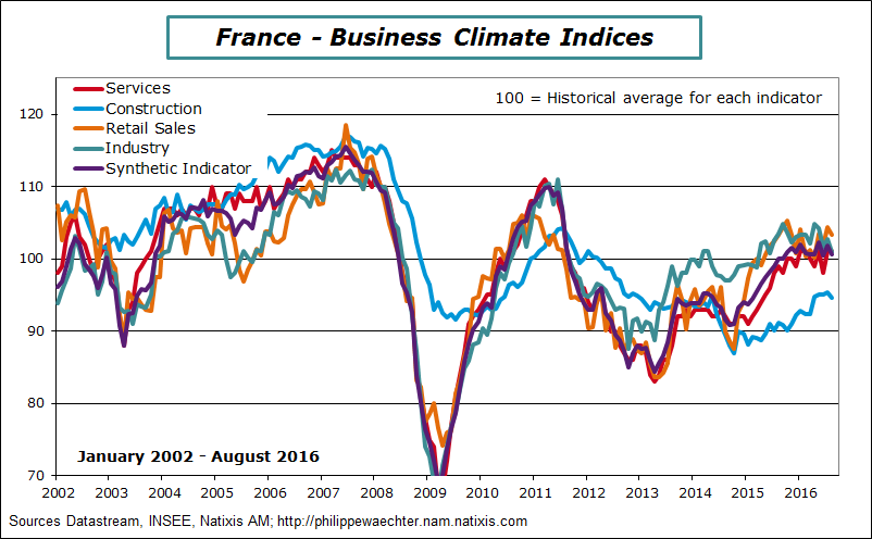 France-2016-august-BusClimateIndex