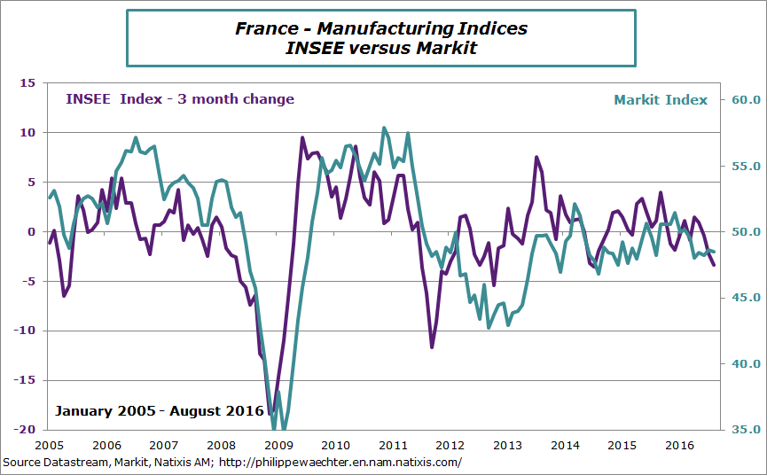 france-2016-august-industry-insee-markit.png