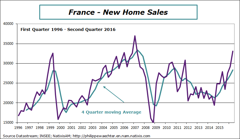France-2016-Q2-NewHomeSales.png