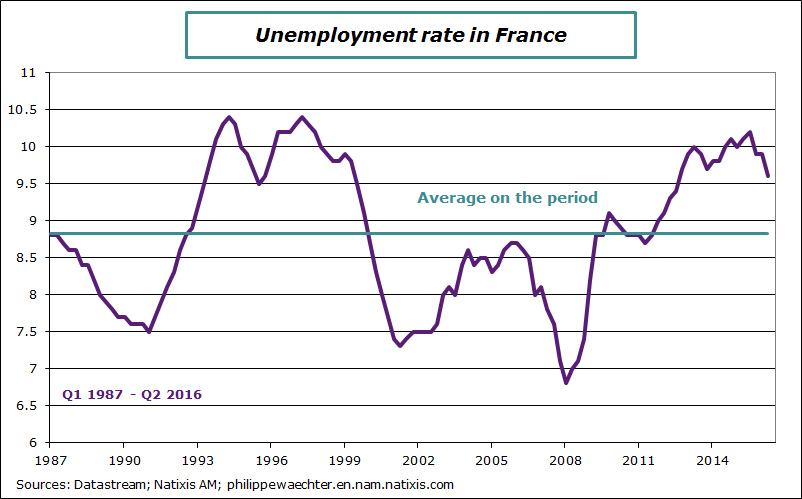 France-2016-Q2-unemployment rate.png