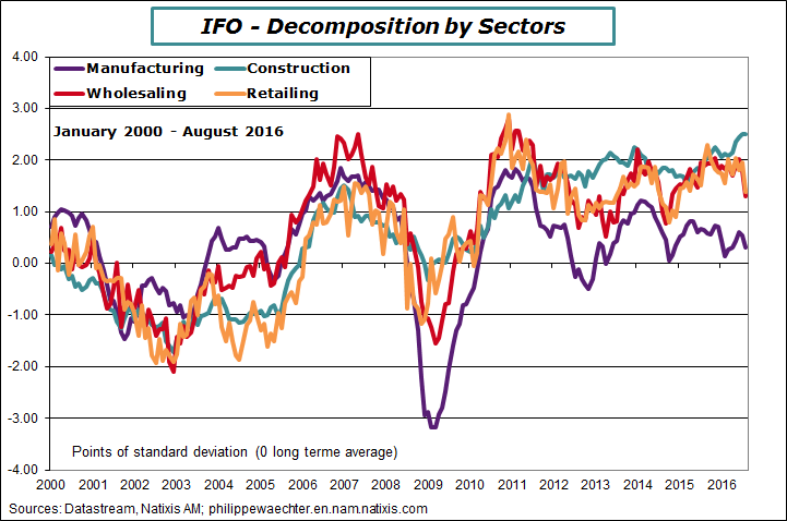 Germany-2016-august-IFO-sectors.png