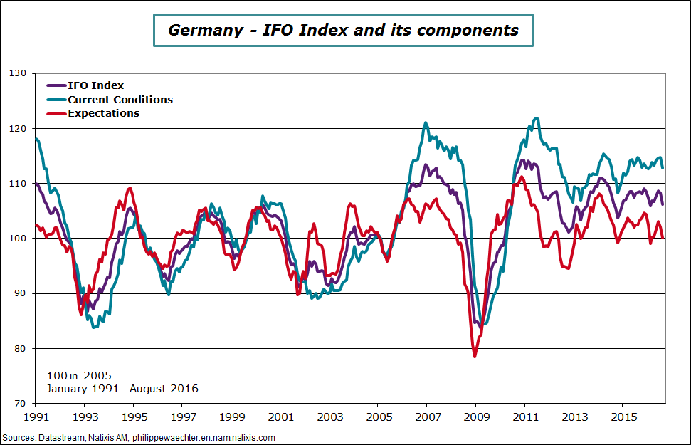 Germany-2016-august-IFO.png