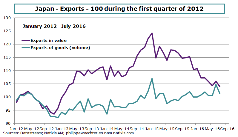 Japan-2016-july-exports.png