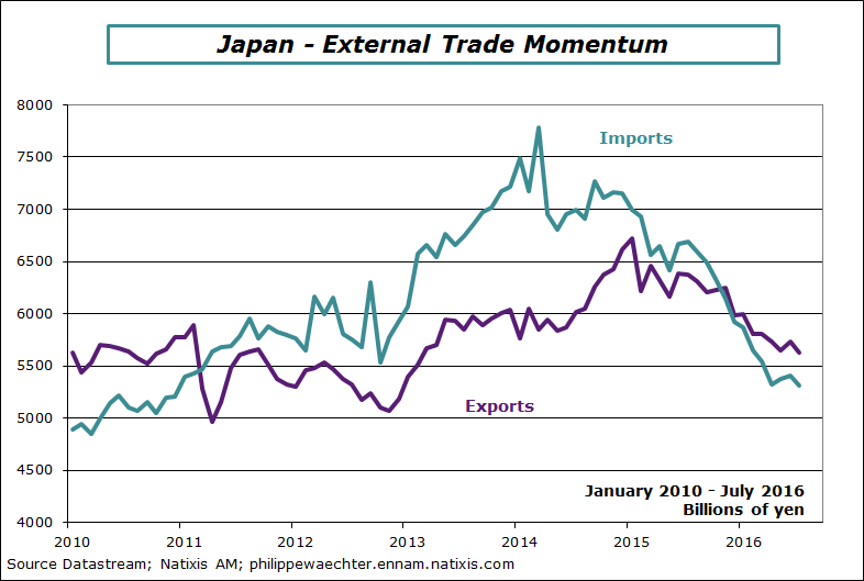 Japan-2016-July-external trade