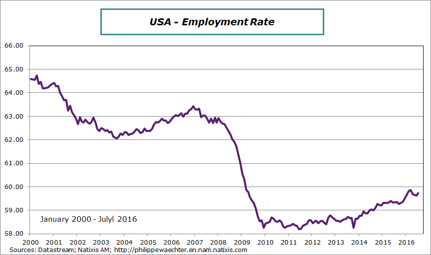 usa-2016-july-emp-rate