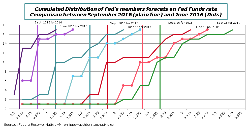 Fed-distributionseptember 2016.png