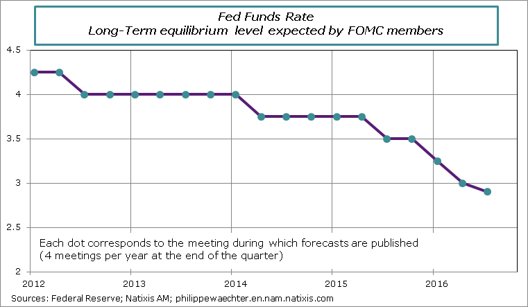 fed-medianrate-september2016