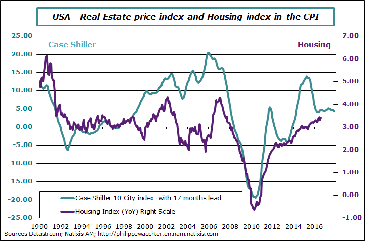 usa-2016-august-cpihousing-xaseshiller.png