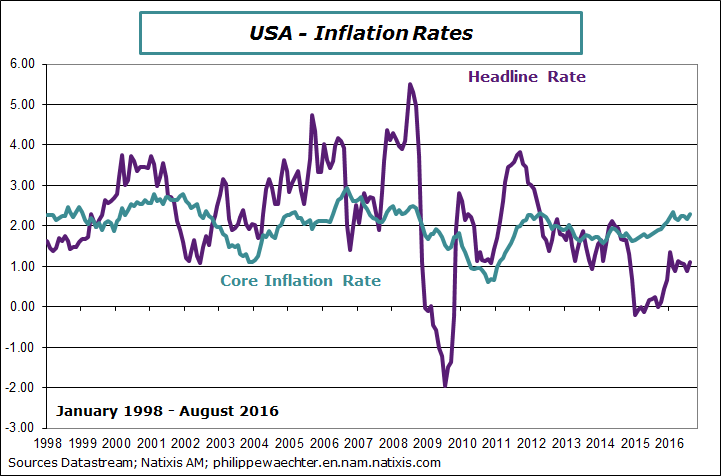 4 Graphs To Understand The Us Inflation Rate Philippe Waechters Blog 5315