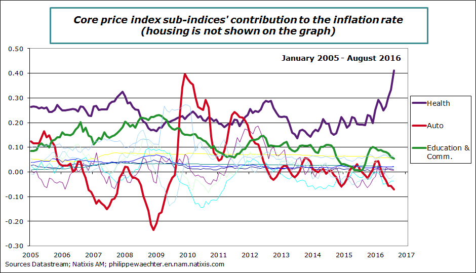 usa-2016-august-subindices.png