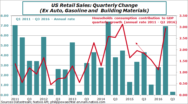 USA-2016-september-retail-cons.png