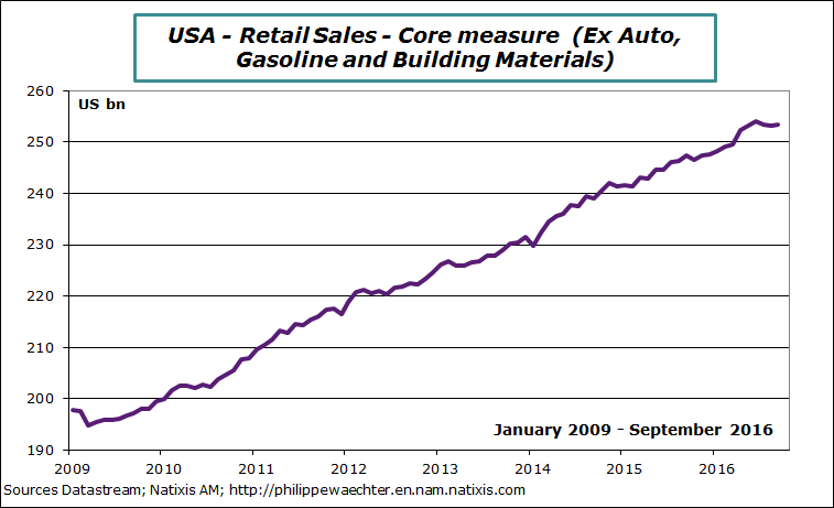 USA-2016-september-retail-corelevel.png