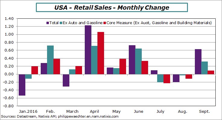 usa-2016-september-retailsales-montlychange.png