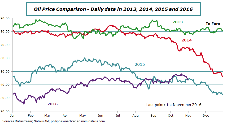 OIl-price-2013-2014-2015-2016-euro-1novembre.png