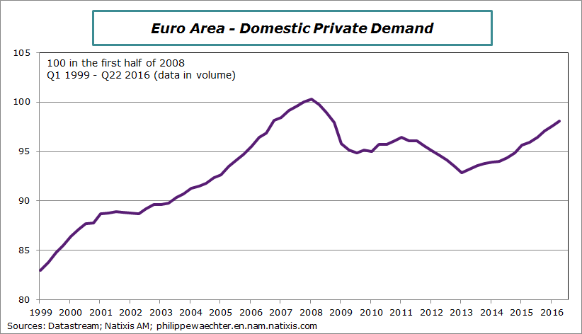 ea-domestic-private-demand-q22016