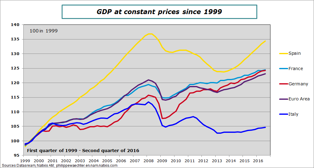 GDP-Q3-2016-maincountriesEA.png