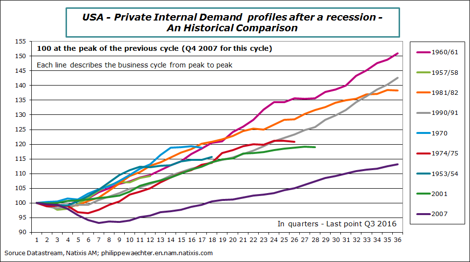 US-privatedomesticdemandQ3-2016.png