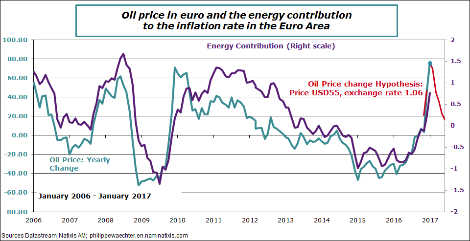 ea-2016-january-oilprice-inflation.png