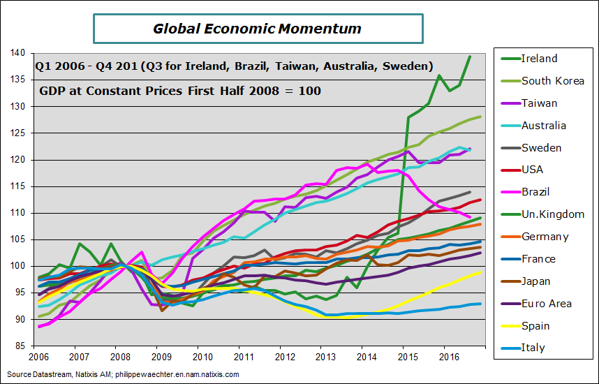world-gdp-2016-q4-comp