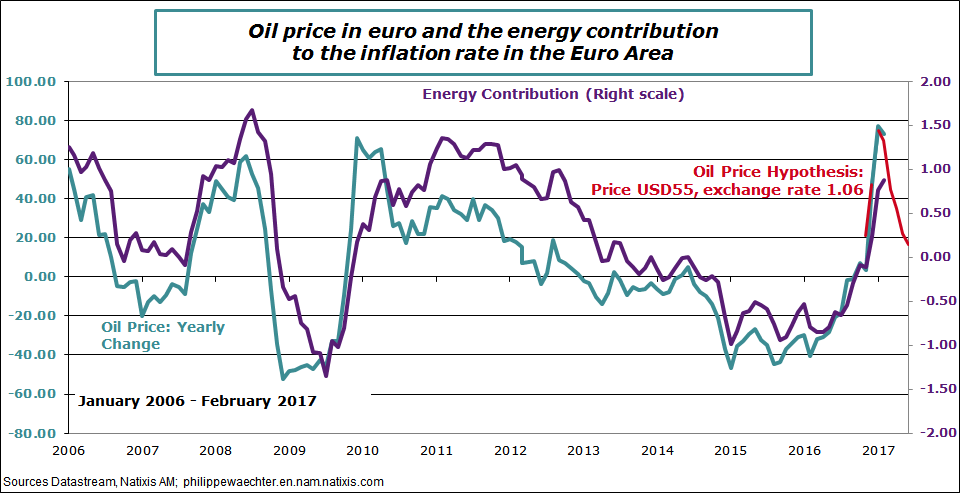 ea-2017-february-oilpricecontrib