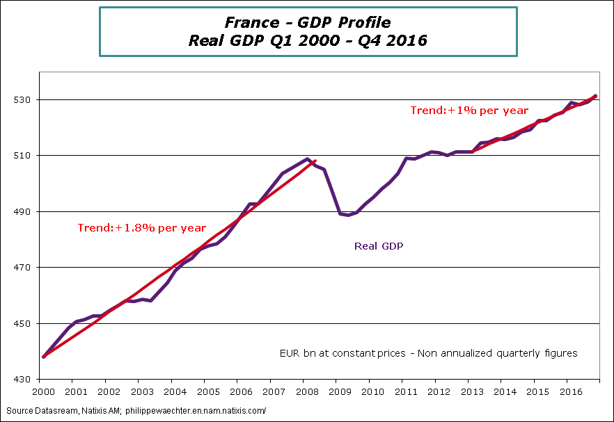 France-2016-Q4-GDPLevel