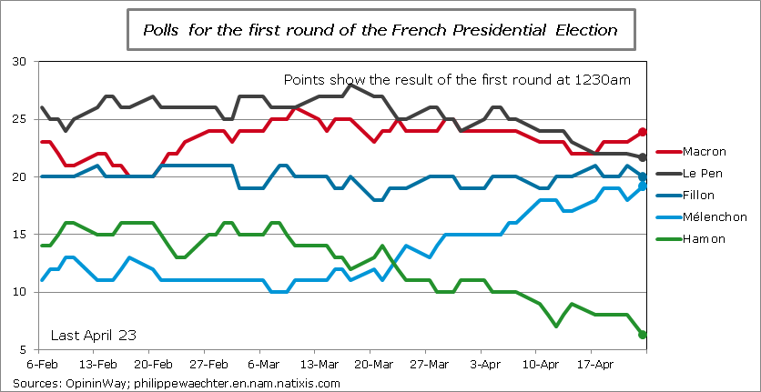 Presidential election-first round