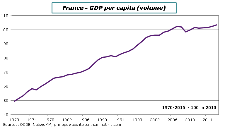 france-1970-2016-GDPpercapita