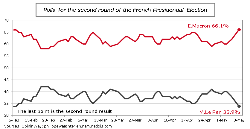 France-PresidentialElection2ndRound