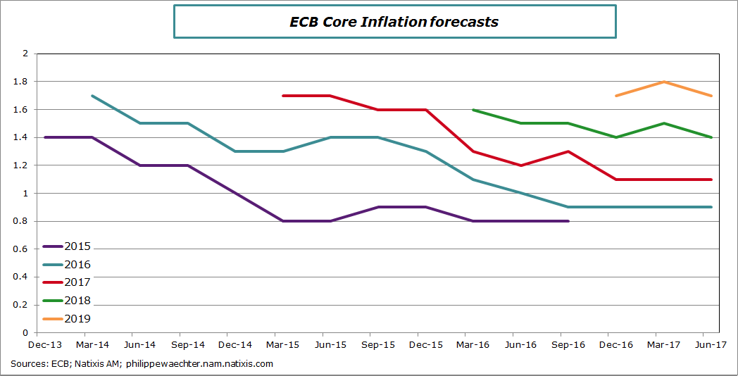 ecb-coreinflationforecasts-june2017