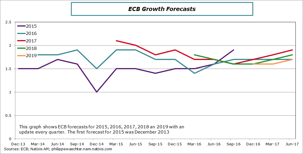 ecb-growthforecasts-june2017