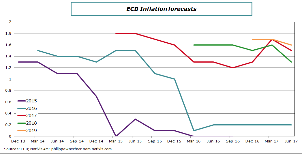 ecb-inflationforecasts-june2017