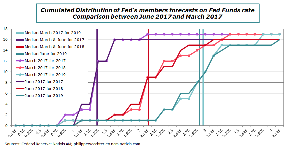 fed-fistibutiondots-june2017