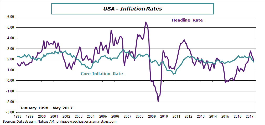 usa-2017-may-cpi