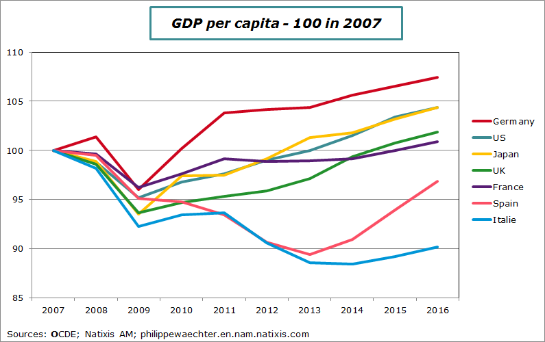 GDPpercapita2007-2016