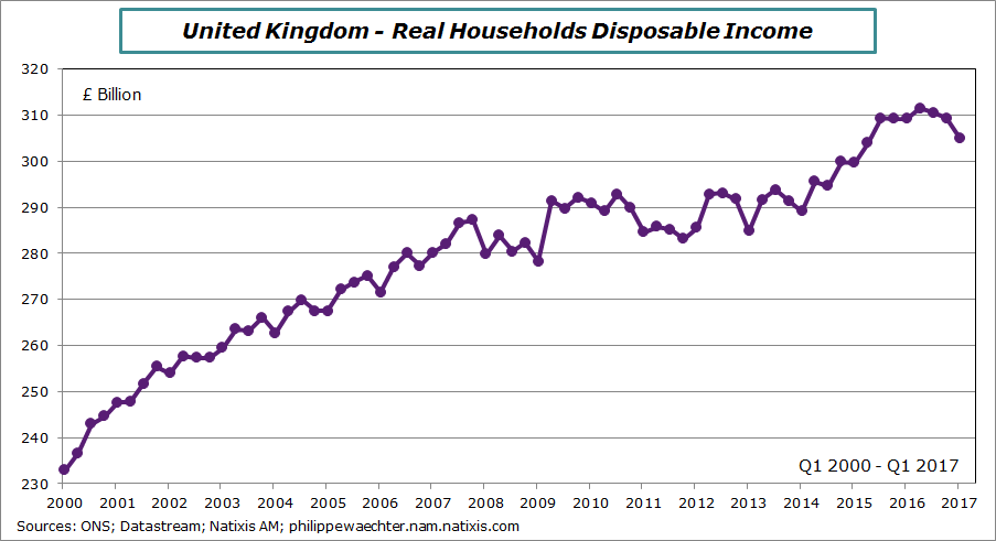 UK-2017-T1-disposable Income real