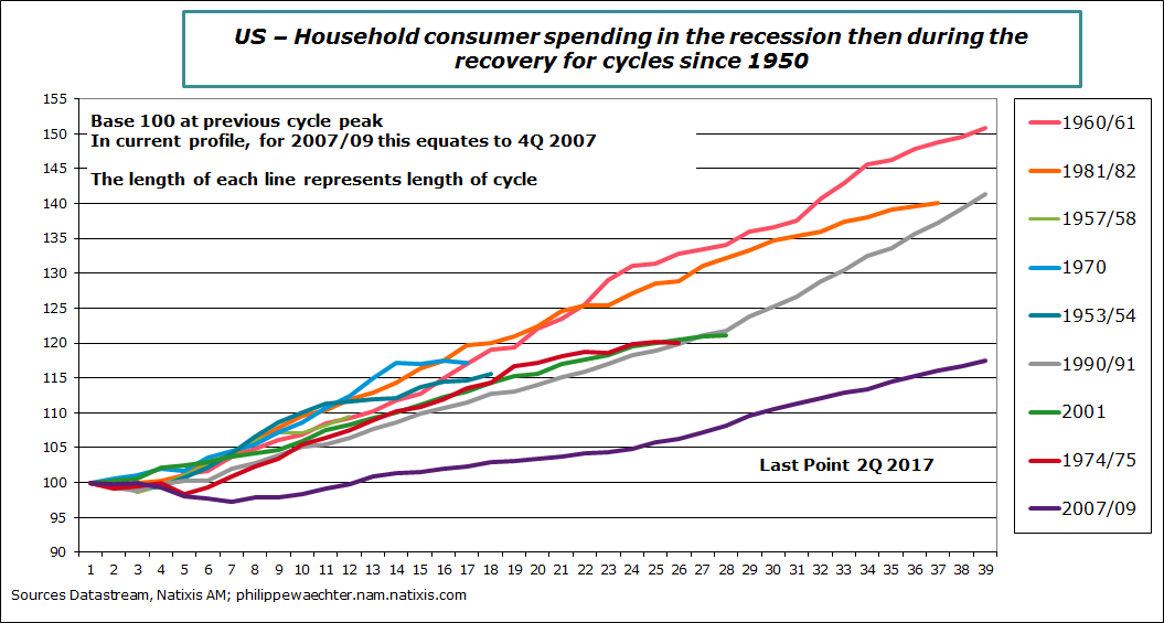 usa-2017-q2-consumption-cycle comp
