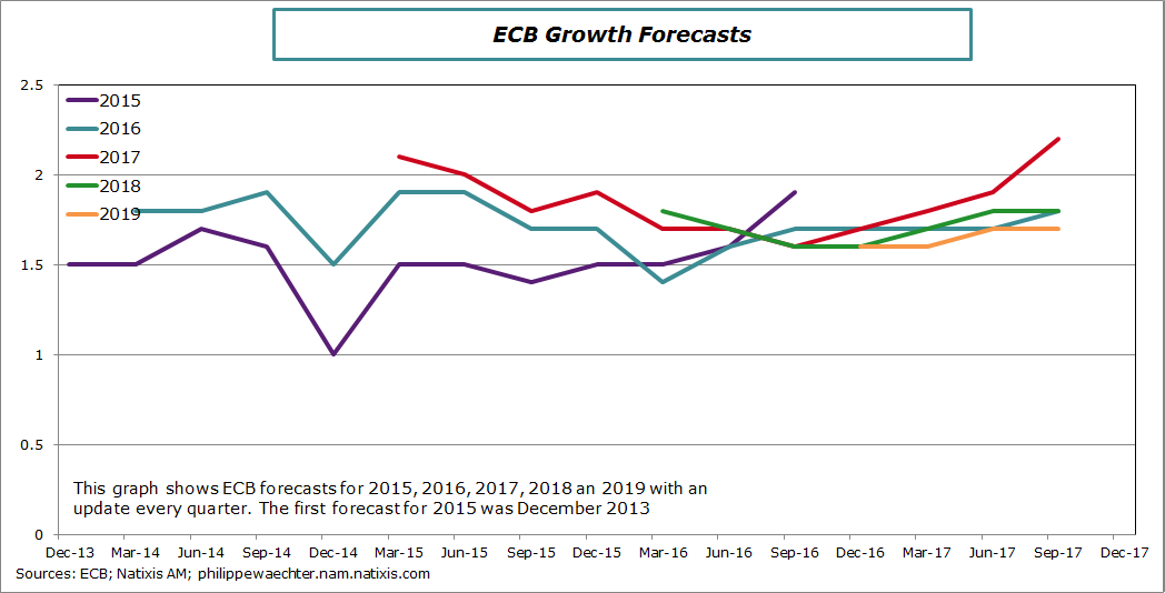 ecb-2017-september-growthforecast