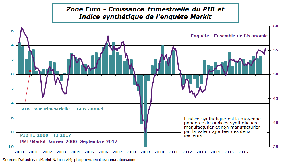 ze-2017-septembre-markit-pib