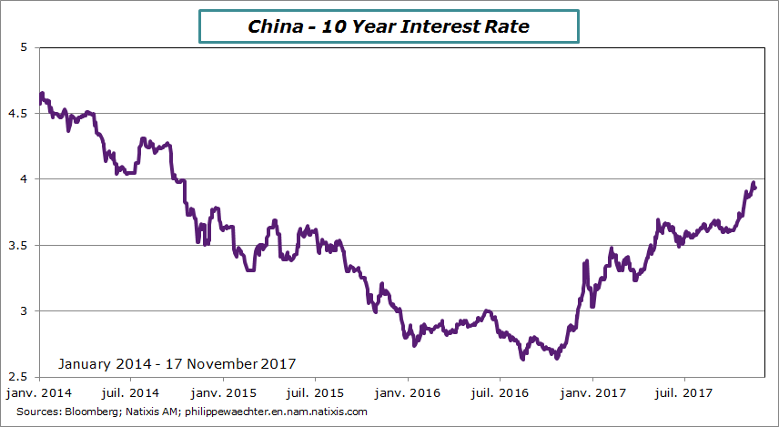 China-10YearRate