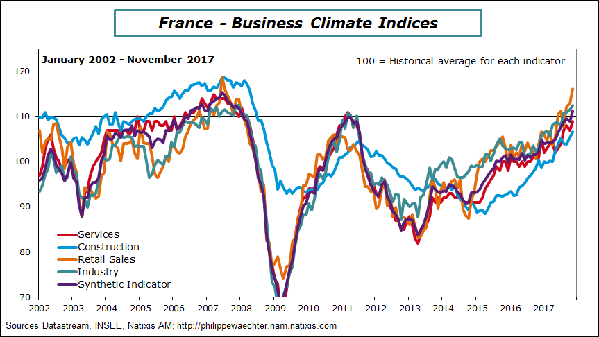 France-2017-november-inseeclimat des affaires