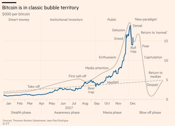 Bitcoin is in a classic bubble territory graphic