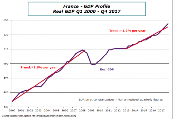 France – GDP growth at 1.9% in 2017 – Philippe Waechter's blog